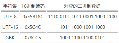 我来分享字符集和字符编码格式有什么区别和作用