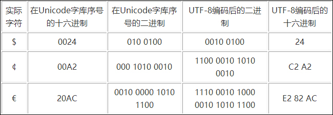 我来分享字符集和字符编码格式有什么区别和作用