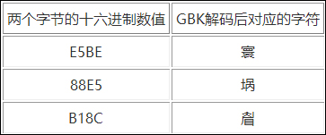 我来分享字符集和字符编码格式有什么区别和作用
