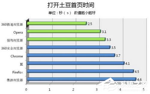 我来分享360极速浏览器怎么样（电脑360极速浏览器怎么样）