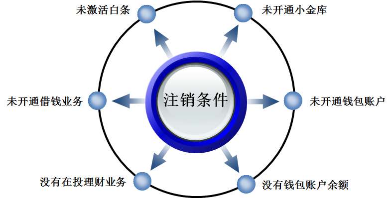 我来分享京东学生认证如何取消。
