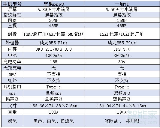 我来分享坚果pro3和一加7T有什么区别。
