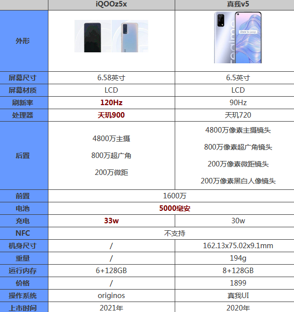 我来说说iqooz5x和真我v5哪个好。