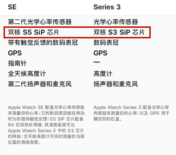我来说说iwatch3和se有什么区别。