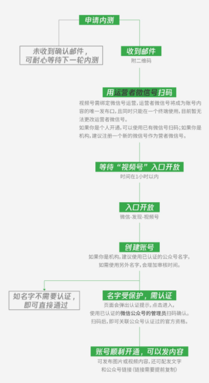 我来说说微信视频号申请开通方法。