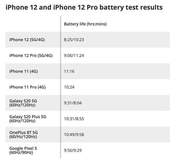 我来说说iPhone12连5G耗电快怎么办 iPhone12连5G耗电快的处理方法。