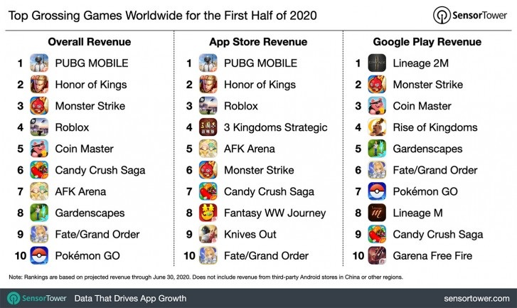 我来说说2020 上半年苹果 App Store 游戏全球营收达 222 亿美元：PUBG 最火。