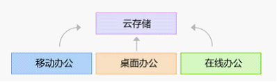 我来说说WPS Office2012中功能详细介绍