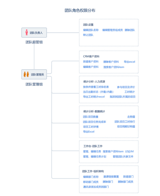 我来说说云竹协作中团队角色设置分布的方法步骤