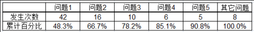 我来说说excel2007制作帕累托图的使用方法 我来说说excel到微信
