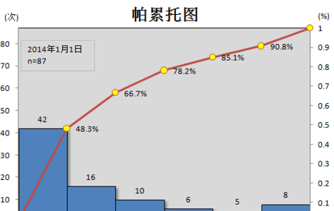 我来说说excel2007制作帕累托图的使用方法 我来说说excel到微信