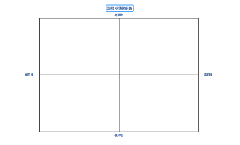 我来说说mindmanager设计风险回报矩阵图的操作流程 我来说说名片对方知道是谁我来说说的吗