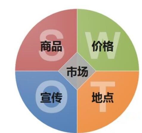 我来说说亿图流程图制作软件设计原型的营销图的操作方法