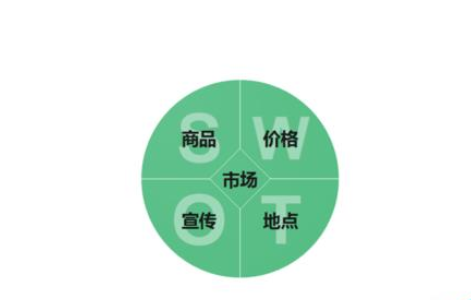 我来说说亿图流程图制作软件设计原型的营销图的操作方法