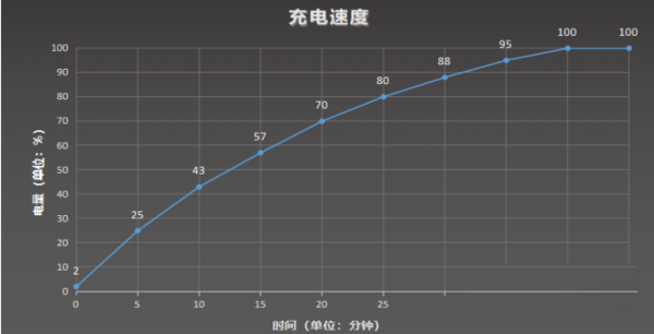 我来说说摩托罗拉edgeX30续航能力如何