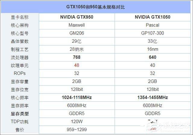 我来说说GTX950和GTX1050的区别在哪