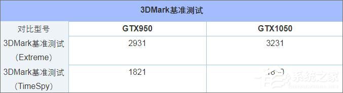 我来说说GTX950和GTX1050的区别在哪