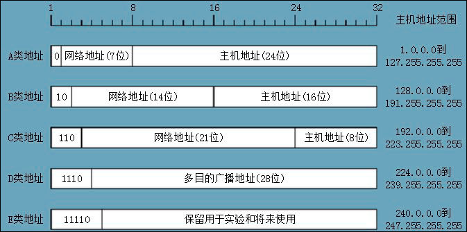 我来说说A、B、C、D、E类网络地址分类意味着什么