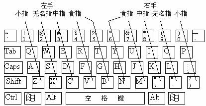 我来说说如何提高盲打速度