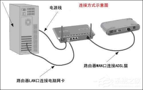 我来说说光纤猫路由器怎么设置