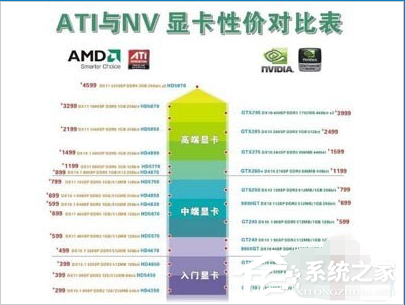 显卡N卡和A卡的区别哪里?