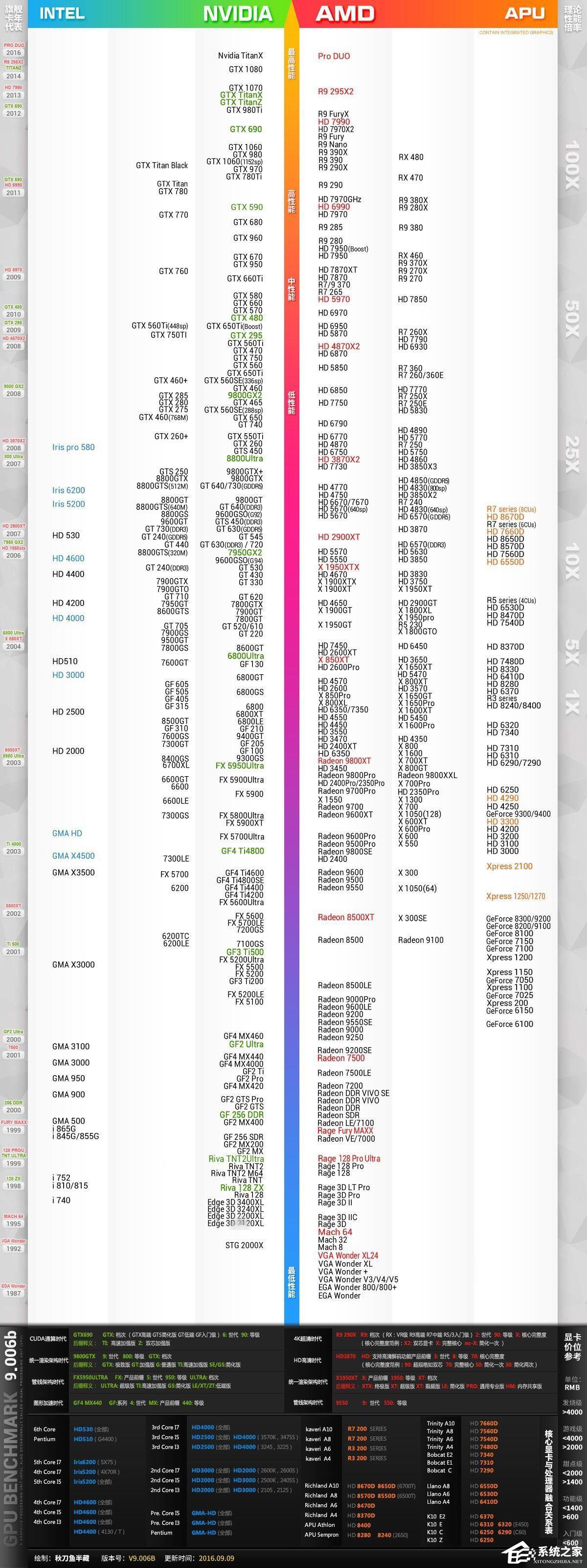 我来说说1987~2016年10月旗舰显卡最佳性能代表：显卡天梯图