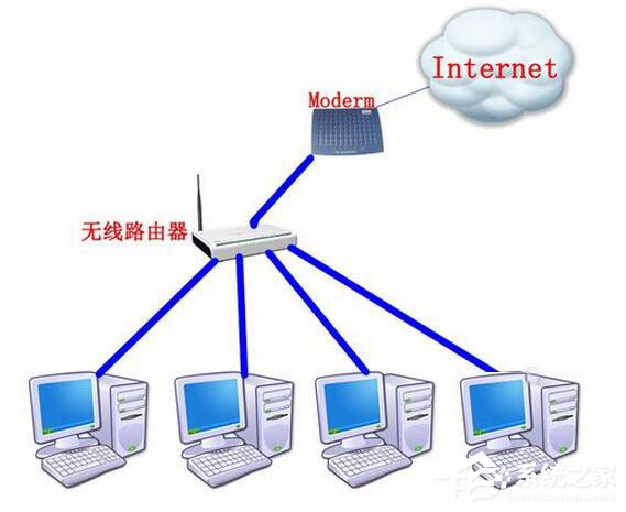 我来说说Win7系统路由器怎么当交换机用