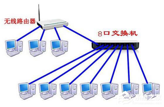 我来说说Win7系统路由器怎么当交换机用