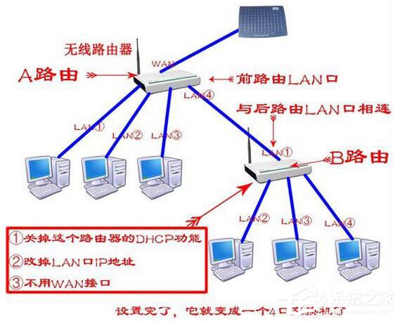 我来说说Win7系统路由器怎么当交换机用
