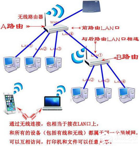 我来说说Win7系统路由器怎么当交换机用