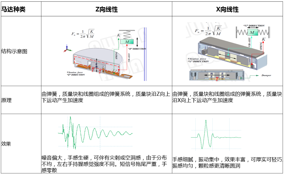 我来说说坚果pro3有没有线性马达。