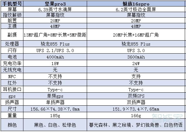我来说说坚果pro3和魅族16spro有哪些区别。