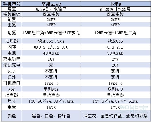 我来说说坚果pro3和小米9有什么区别。