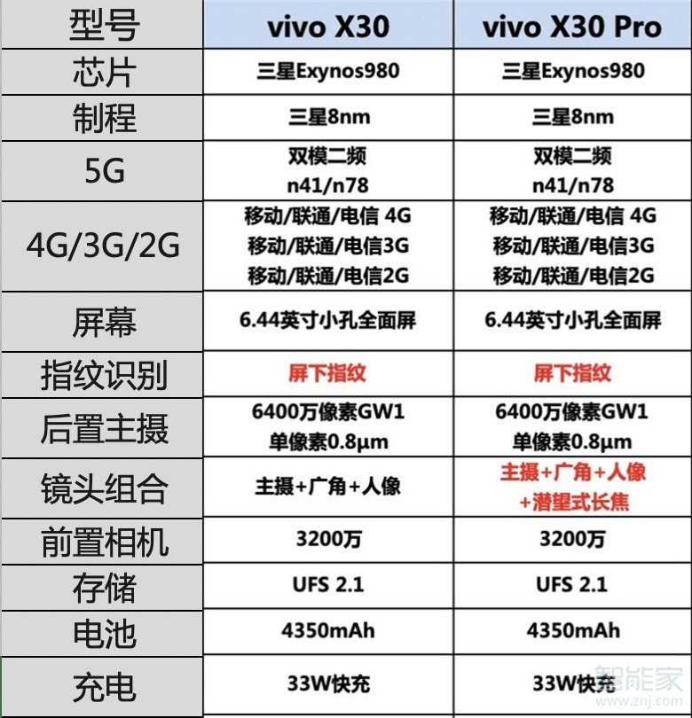 我来说说vivox30和x30pro有哪些区别。