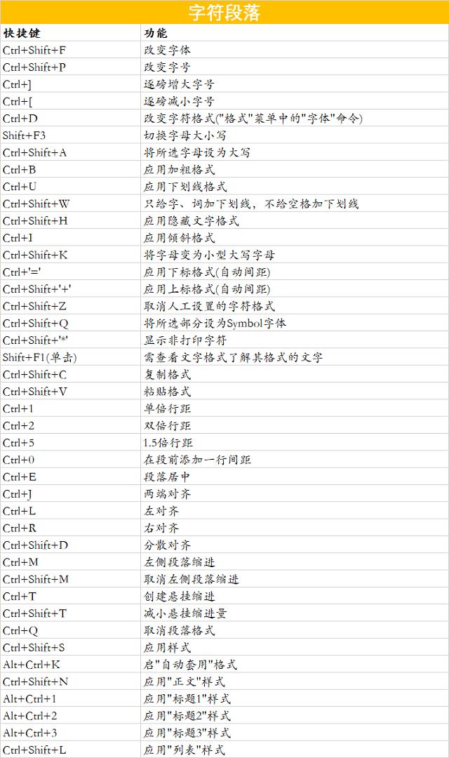Word快捷键操作总是记不住