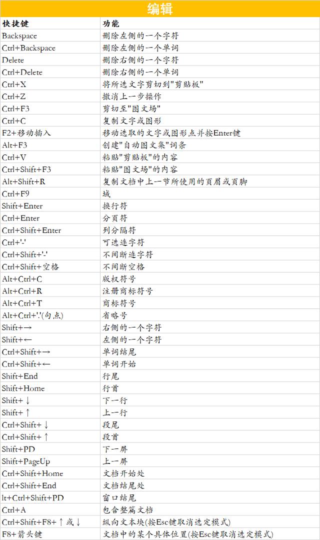 Word快捷键操作总是记不住