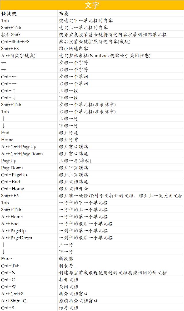Word快捷键操作总是记不住