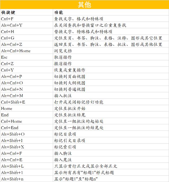 Word快捷键操作总是记不住