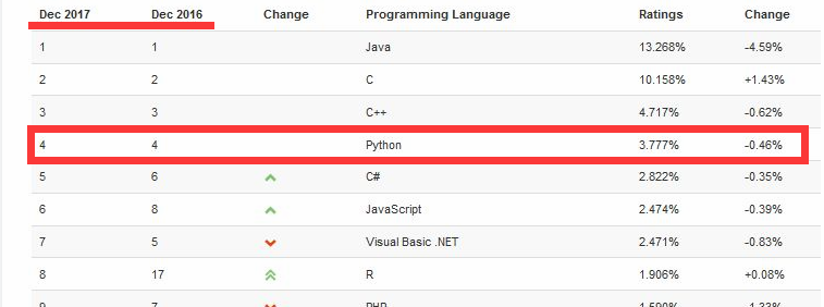 为什么Python这么火