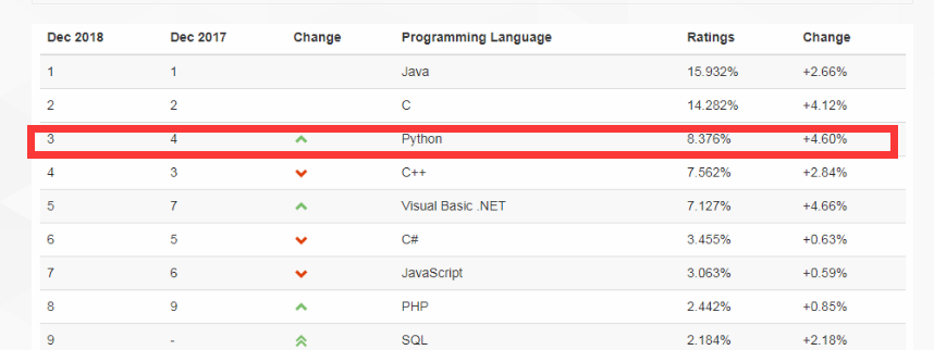 为什么Python这么火