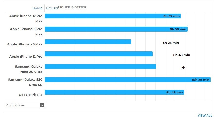 小编教你iPhone12ProMax续航怎么样 iPhone12promax的电池怎么样。