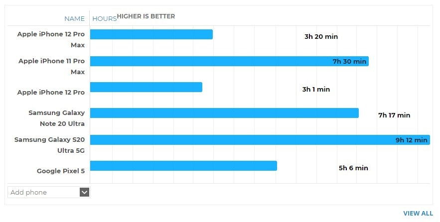 小编教你iPhone12ProMax续航怎么样 iPhone12promax的电池怎么样。