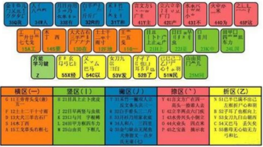 小编教你王码五笔输入法属于什么输入法。