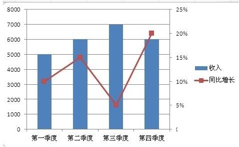 小编教你Excel图表次坐标轴添加方法内容