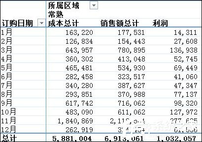 小编教你Excel数据透视表有什么用途（excel数据透视什么意思）