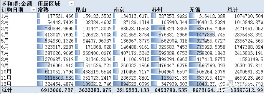小编教你Excel数据透视表有什么用途（excel数据透视什么意思）