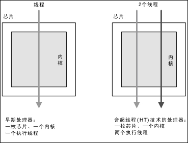 小编教你什么是超线程