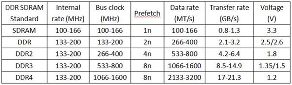 如何区别DDR、DDR2和DDR3内存条?
