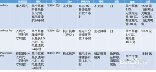 小编教你苹果AirPods Pro有什么区别。