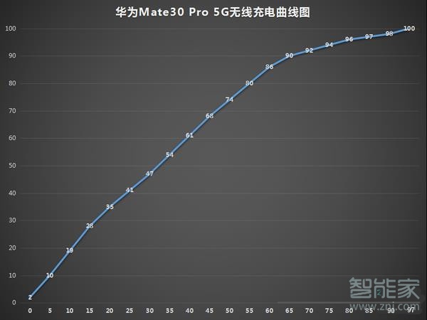小编教你华为mate30pro支持无线充电功能吗。